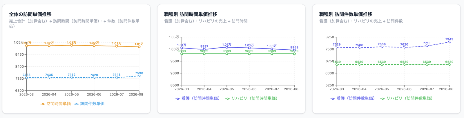 KASHIKA 訪問件数と時間単価