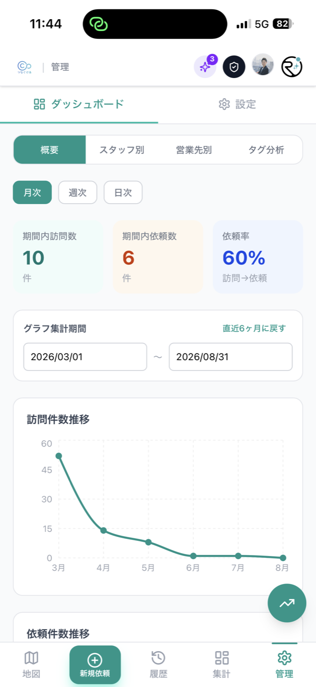 つなぐけあ 管理ダッシュボード画面